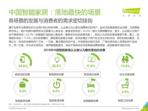 2018年智能家居市場調研分析 消費者偏好與代理前景