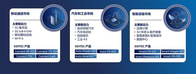 Soitec 把握5G與半導(dǎo)體機(jī)遇，五年內(nèi)實(shí)現(xiàn)產(chǎn)能倍增與市場深化